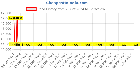 moglix.com TM Media 500g Chromogenic Enrichment Broth Base for EC O157:H7, TM 2123 tm media Price History Graph from 28 Oct 2024 to 12 Oct 2025