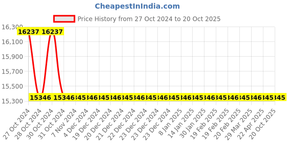 moglix.com TM Media 500g Chromogenic Enterobacter Sakazakii Agar Modified, TM 1853 tm media Price History Graph from 27 Oct 2024 to 18 Oct 2025