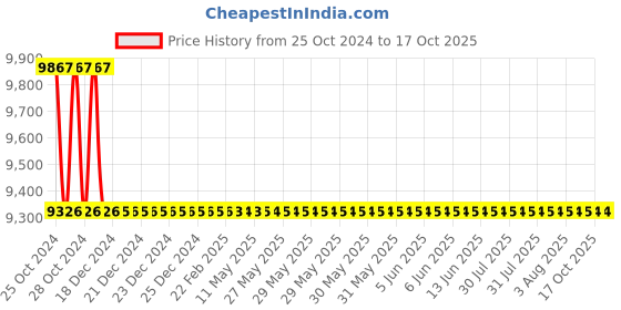 moglix.com TM Media 500g Chromogenic Enterobacter Sakazakii Agar, TM 1631 tm media Price History Graph from 25 Oct 2024 to 16 Oct 2025