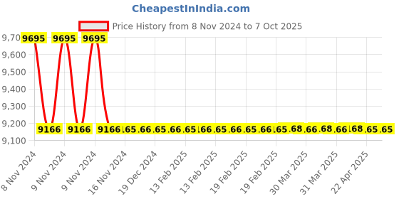 moglix.com TM Media 500g Chromogenic Enterococcus Faecium Agar Base, TM 1632 tm media Price History Graph from 8 Nov 2024 to 6 Oct 2025