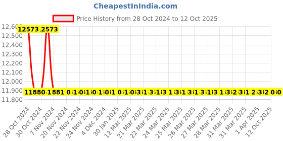 moglix.com TM Media 500g Chromogenic L Mono Differential Agar Base, TM 2124 tm media Price History Graph from 28 Oct 2024 to 12 Oct 2025