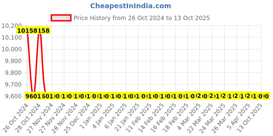 moglix.com TM Media 500g Chromogenic Listeria Agar Base Modified, TM 1634 tm media Price History Graph from 26 Oct 2024 to 13 Oct 2025