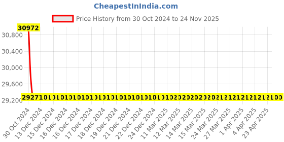 moglix.com TM Media 500g Chromogenic M-Lauryl Sulphate Agar, TM 1638 tm media Price History Graph from 30 Oct 2024 to 23 Nov 2025