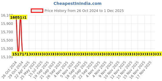 moglix.com TM Media 500g Chromogenic Meresa Agar Base, TM 1635 tm media Price History Graph from 26 Oct 2024 to 1 Dec 2025