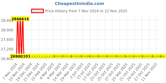 moglix.com TM Media 500g Chromogenic Rajhans Medium, TM 2125 tm media Price History Graph from 7 Nov 2024 to 22 Nov 2025
