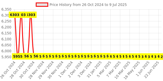 moglix.com TM Media 500g Chromogenic Staphylococcus Aureus Agar Base, TM 1337 tm media Price History Graph from 26 Oct 2024 to 9 Jul 2025