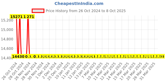 moglix.com TM Media 500g Chromogenic Universal Differential Medium, TM 2126 tm media Price History Graph from 26 Oct 2024 to 8 Oct 2025