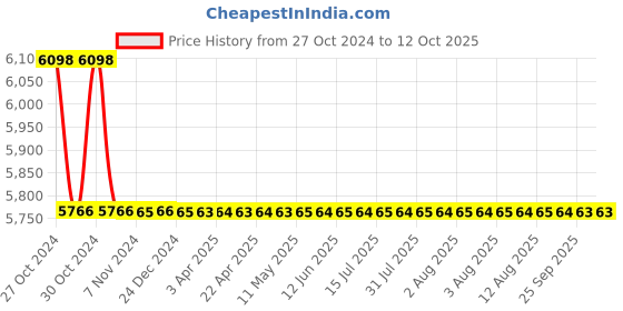 moglix.com TM Media 500g CIN Agar Yersinia Selective Agar Base, TM 501 tm media Price History Graph from 27 Oct 2024 to 12 Oct 2025