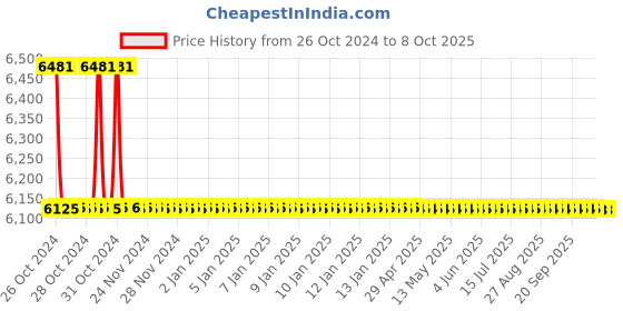 moglix.com TM Media 500g Citrate Azide Agar, TM 2040 tm media Price History Graph from 26 Oct 2024 to 8 Oct 2025