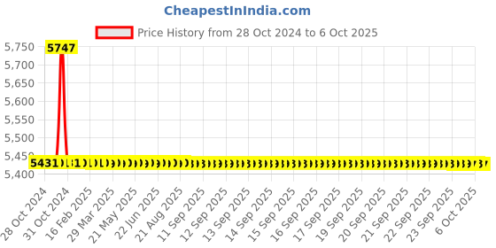 moglix.com TM Media 500g Citrate Azide Enterococcus Agar Base, TM 1151 tm media Price History Graph from 28 Oct 2024 to 6 Oct 2025