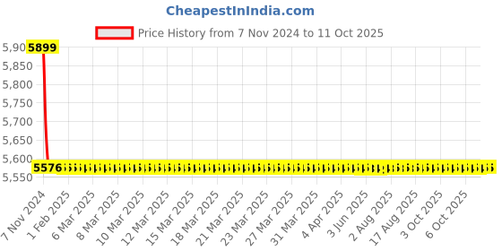 moglix.com TM Media 500g Citrate Azide Tween Carbonate Base, TM 2041 tm media Price History Graph from 7 Nov 2024 to 10 Oct 2025