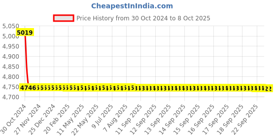 moglix.com TM Media 500g C.L.E.D Agar Base W/O Indicator, TM 2025 tm media Price History Graph from 30 Oct 2024 to 6 Oct 2025