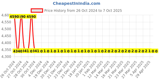 moglix.com TM Media 500g C.L.E.D. Agar W/Andrade Indicator, TM 054 tm media Price History Graph from 26 Oct 2024 to 7 Oct 2025