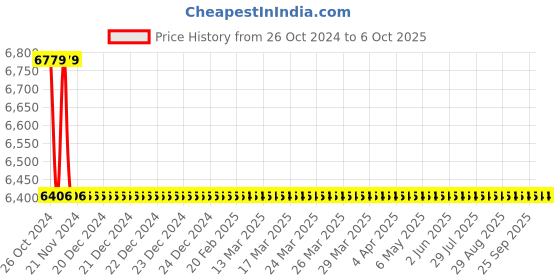 moglix.com TM Media 500g Clostridium Difficile Mannitol Taurocholate Broth Base, TM 2043 tm media Price History Graph from 26 Oct 2024 to 5 Oct 2025