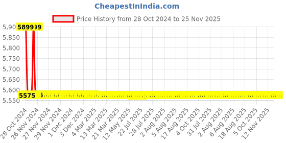 moglix.com TM Media 500g Coagulase Mannitol Agar Base, TM 1836 tm media Price History Graph from 28 Oct 2024 to 25 Nov 2025