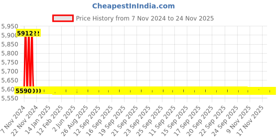 moglix.com TM Media 500g Coagulase Mannitol Broth Base, TM 070 tm media Price History Graph from 7 Nov 2024 to 23 Nov 2025