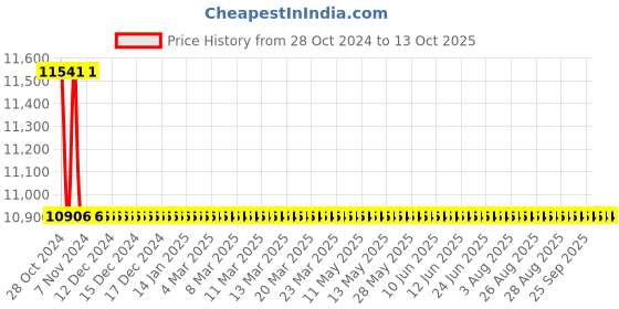 moglix.com TM Media 500g Coliform Broth Modified, TM 2132 tm media Price History Graph from 28 Oct 2024 to 13 Oct 2025