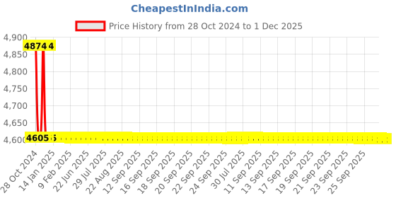 moglix.com TM Media 500g Coliform Broth, TM 698 tm media Price History Graph from 28 Oct 2024 to 30 Nov 2025