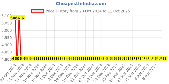 moglix.com TM Media 500g Coliform Pa Broth, TM 699 tm media Price History Graph from 28 Oct 2024 to 11 Oct 2025