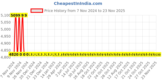 moglix.com TM Media 500g Columbia Agar Medium Q, TM 701 tm media Price History Graph from 7 Nov 2024 to 22 Nov 2025