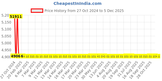 moglix.com TM Media 500g Columbia Blood Agar Base, TM 071 tm media Price History Graph from 27 Oct 2024 to 5 Dec 2025