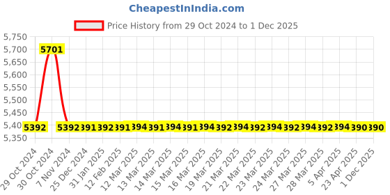 moglix.com TM Media 500g Columbia Blood Agar Base, TM 2045 tm media Price History Graph from 29 Oct 2024 to 29 Nov 2025