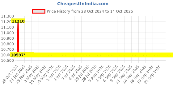 moglix.com TM Media 500g Columbia Blood Agar Base W/Hemin, TM 072 tm media Price History Graph from 28 Oct 2024 to 12 Oct 2025