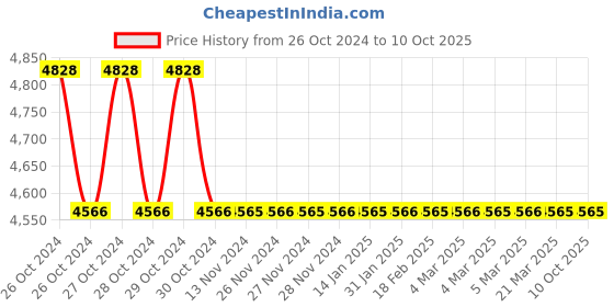 moglix.com TM Media 500g Columbia Broth Base, TM 073 tm media Price History Graph from 26 Oct 2024 to 10 Oct 2025