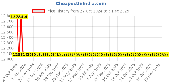 moglix.com TM Media 500g Columbia C.N.A Agar Base 1% Agar, TM 970 tm media Price History Graph from 27 Oct 2024 to 5 Dec 2025