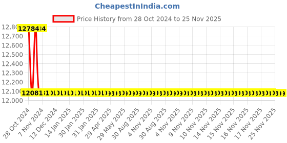 moglix.com TM Media 500g Columbia C.N.A. Agar Base, TM 074 tm media Price History Graph from 28 Oct 2024 to 25 Nov 2025