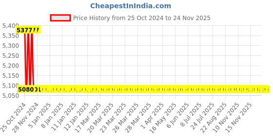 moglix.com TM Media 500g Cooked Meat Medium, TM 366 tm media Price History Graph from 25 Oct 2024 to 24 Nov 2025