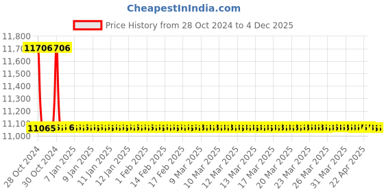 moglix.com TM Media 500g Cooked Meat Medium, TM 702 tm media Price History Graph from 28 Oct 2024 to 4 Dec 2025