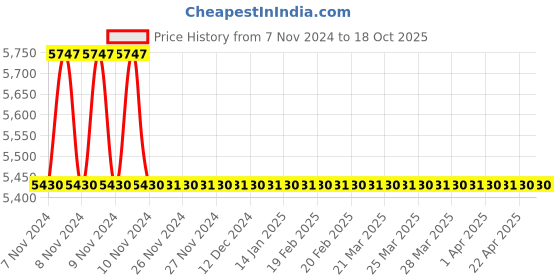 moglix.com TM Media 500g Corn Meal Agar W/Dextrose, TM 2046 tm media Price History Graph from 7 Nov 2024 to 18 Oct 2025