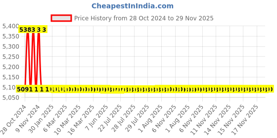 moglix.com TM Media 500g Craigs Medium, TM 1164 tm media Price History Graph from 28 Oct 2024 to 29 Nov 2025