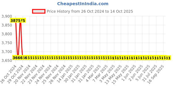 moglix.com TM Media 500g Cronobacter Selective Broth, TM 2047 tm media Price History Graph from 26 Oct 2024 to 14 Oct 2025