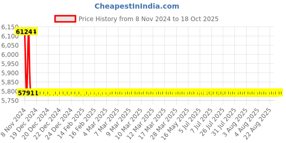 moglix.com TM Media 500g Crystal Violet Tetrazolium Agar Base, TM 2048 tm media Price History Graph from 8 Nov 2024 to 18 Oct 2025