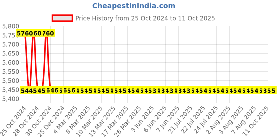 moglix.com TM Media 500g CSMA Broth Disinfectant Test Medium, TM 954 tm media Price History Graph from 25 Oct 2024 to 10 Oct 2025