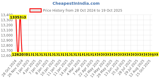 moglix.com TM Media 500g Cyanophycean Agar, TM 973 tm media Price History Graph from 28 Oct 2024 to 18 Oct 2025