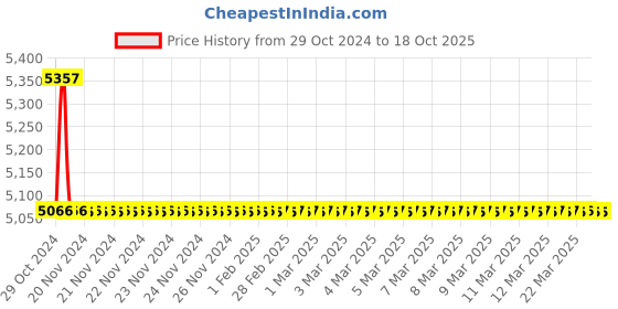 moglix.com TM Media 500g Cystine Heart Agar Base, TM 078 tm media Price History Graph from 29 Oct 2024 to 18 Oct 2025