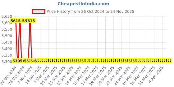 moglix.com TM Media 500g Cystine Tellurite Agar Base, TM 707 tm media Price History Graph from 26 Oct 2024 to 23 Nov 2025