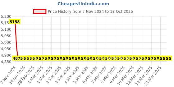 moglix.com TM Media 500g Cystine Tryptone Agar, TM 079 tm media Price History Graph from 7 Nov 2024 to 18 Oct 2025