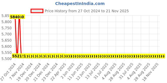 moglix.com TM Media 500g Czapek Dox Agar Modified, TM 080 tm media Price History Graph from 27 Oct 2024 to 20 Nov 2025