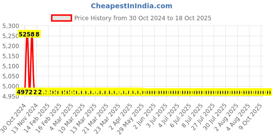 moglix.com TM Media 500g Czapek DOX Liquid Medium, TM 1528 tm media Price History Graph from 30 Oct 2024 to 17 Oct 2025