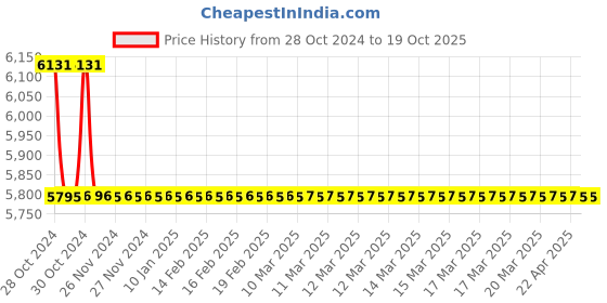 moglix.com TM Media 500g Czapek Yeast Autolysate Agar, TM 2049 tm media Price History Graph from 28 Oct 2024 to 18 Oct 2025