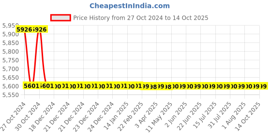 moglix.com TM Media 500g Czapek Yeast Extract Agar, TM 709 tm media Price History Graph from 27 Oct 2024 to 13 Oct 2025