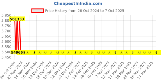 moglix.com TM Media 500g Davis Supplemented Minimum Medium W/O Dextrose, TM 976 tm media Price History Graph from 26 Oct 2024 to 7 Oct 2025