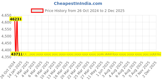 moglix.com TM Media 500g D.C.L.S. Agar, TM 082 tm media Price History Graph from 26 Oct 2024 to 1 Dec 2025