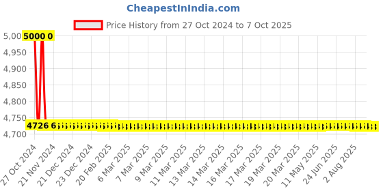 moglix.com TM Media 500g Deoxycholate Agar, TM 087 tm media Price History Graph from 27 Oct 2024 to 6 Oct 2025
