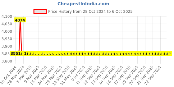 moglix.com TM Media 500g Deoxycholate Citrate Agar Medium, TM 1870 tm media Price History Graph from 28 Oct 2024 to 5 Oct 2025