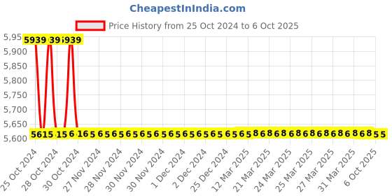 moglix.com TM Media 500g Deoxycholate Citrate Agar Modified Hynes, TM 088 tm media Price History Graph from 25 Oct 2024 to 6 Oct 2025